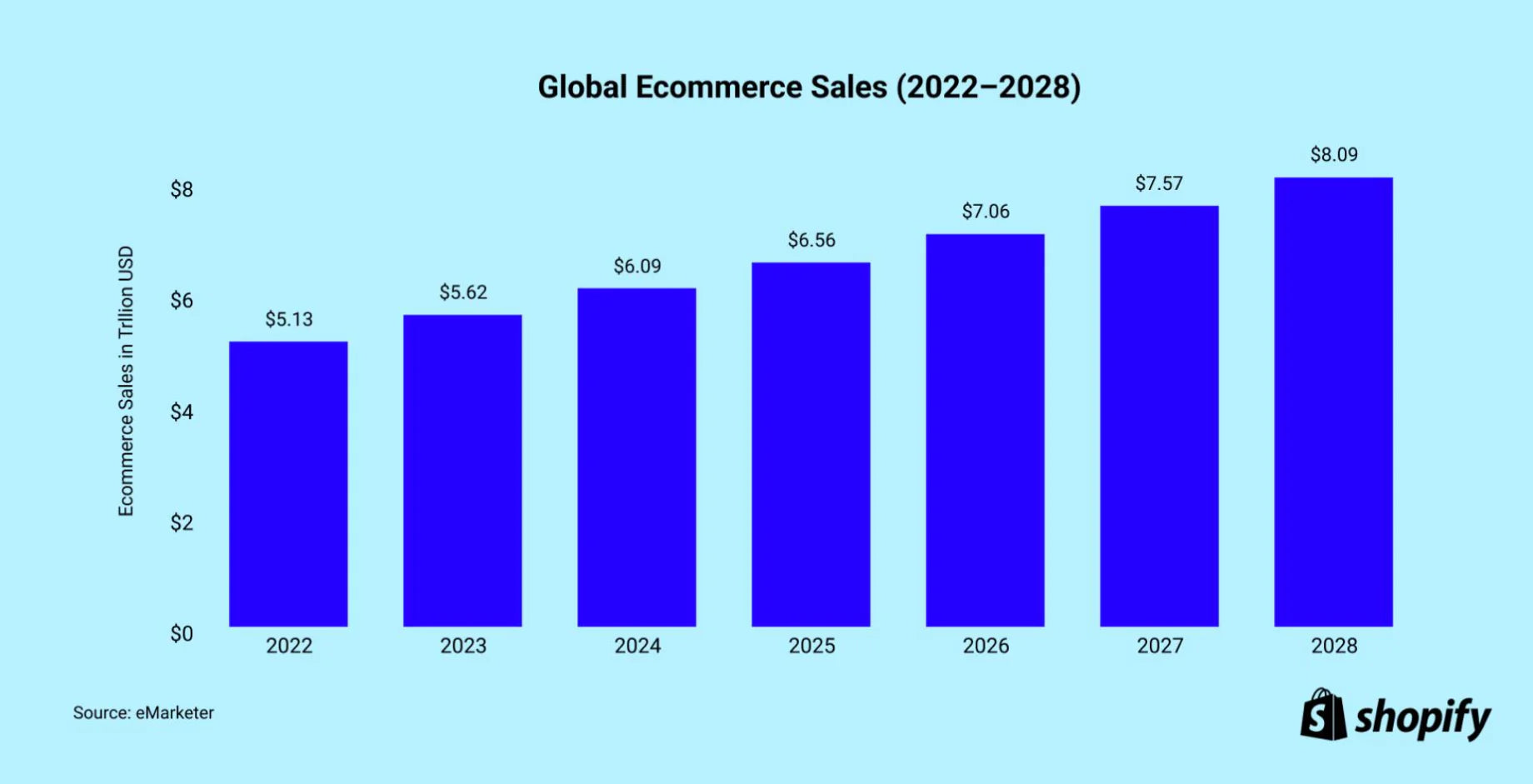 Bericht zum weltweiten Wachstum in globalen E-Commerce-Verkäufen